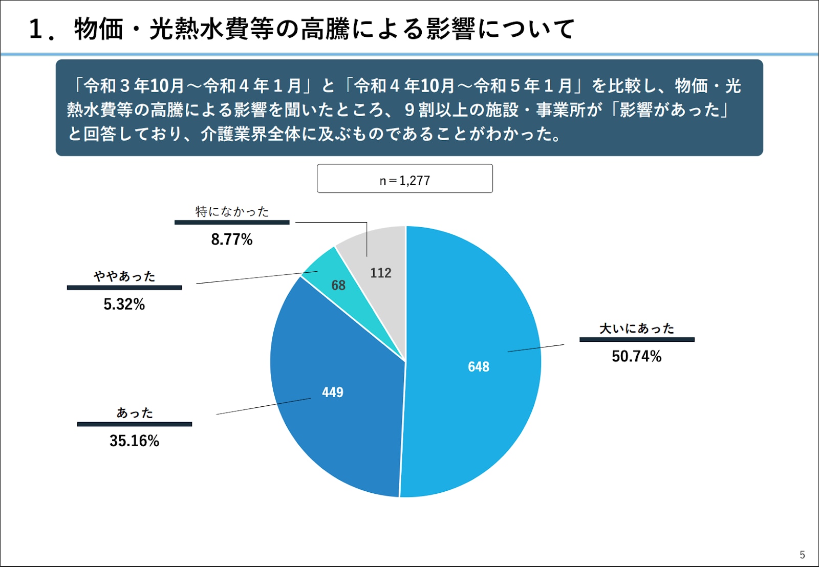 物価・光熱水費等の高騰による影響について