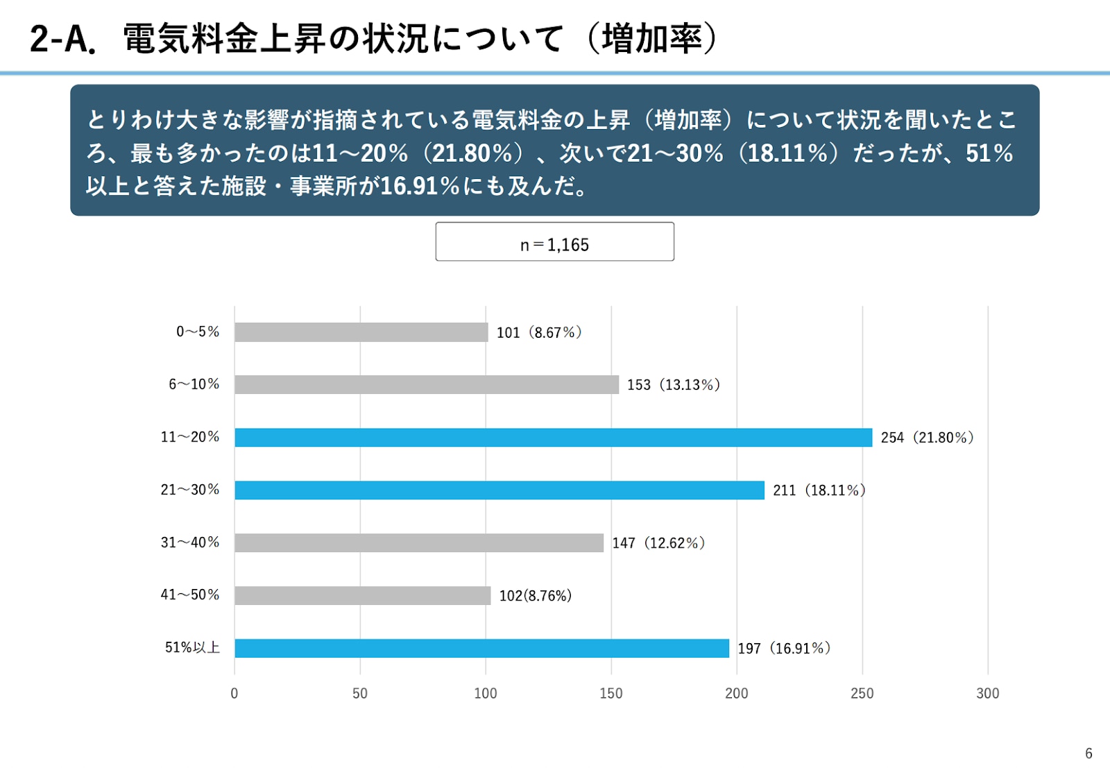 電気料金上昇の状況について（増加率）