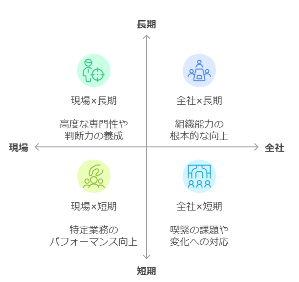 人材育成計画　4つの象限