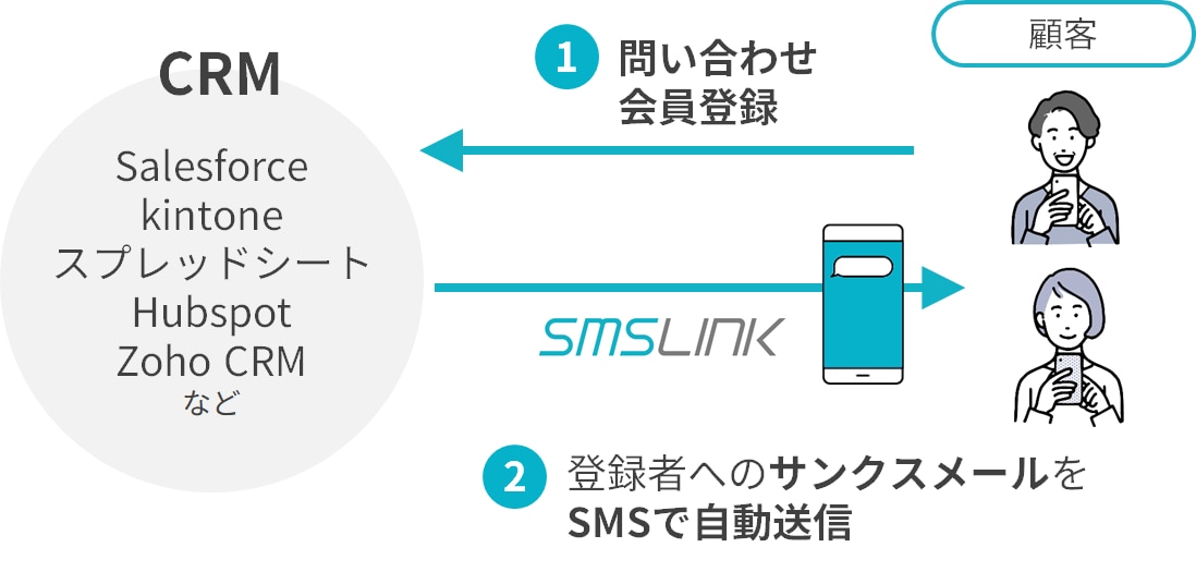 レコードが登録されたらSMS送信