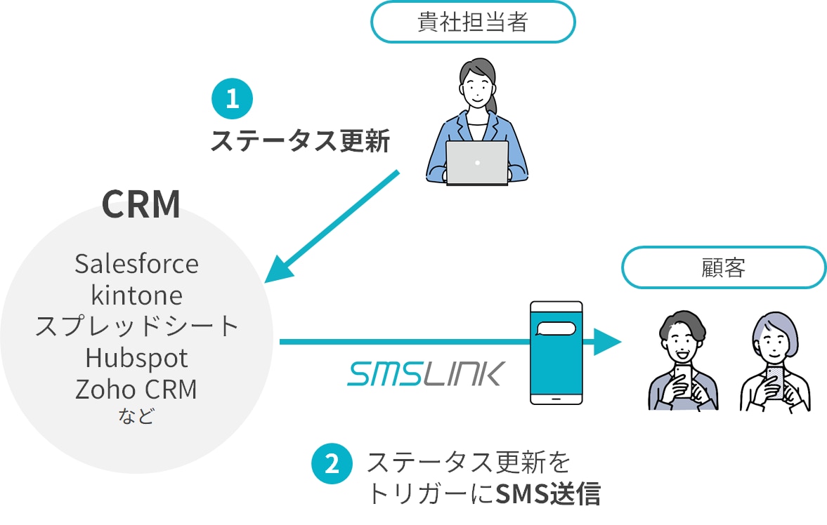 顧客のステータスが変わったらSMS送信