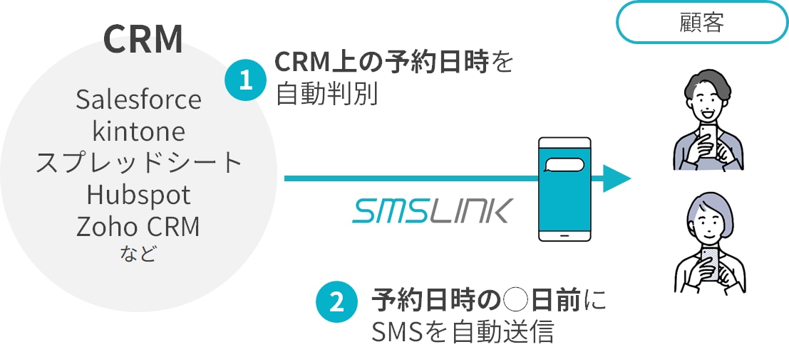 指定日時にあわせた自動リマインド連絡