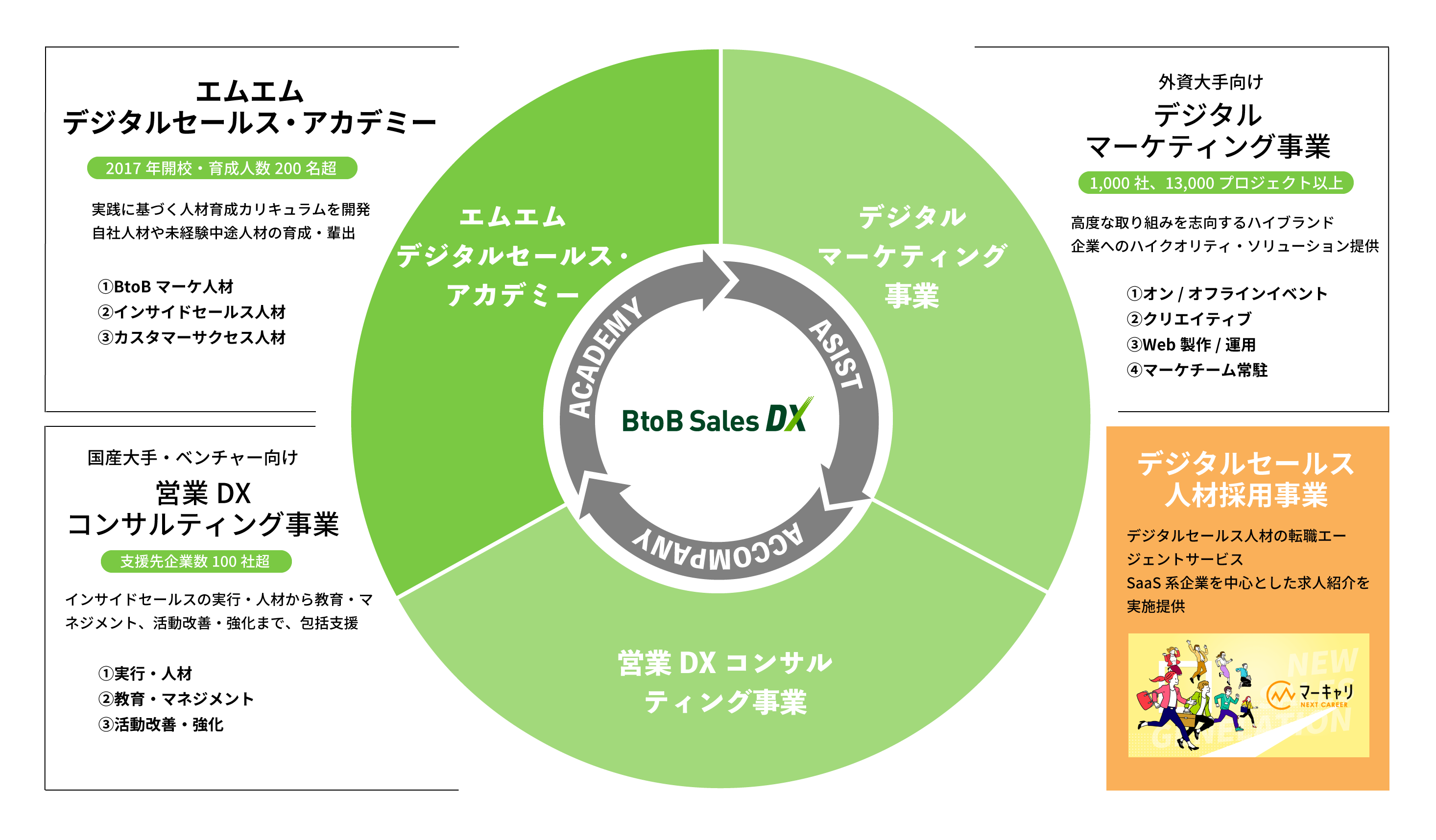 エムエム総研における事業部間の関係図