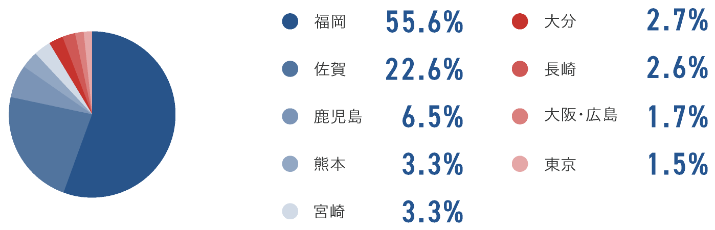 勤務地割合