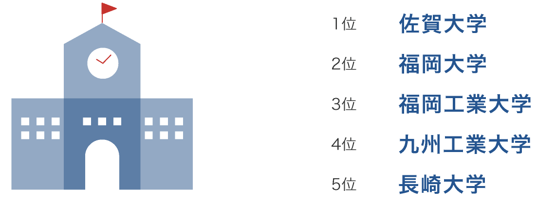 出身大学トップ5