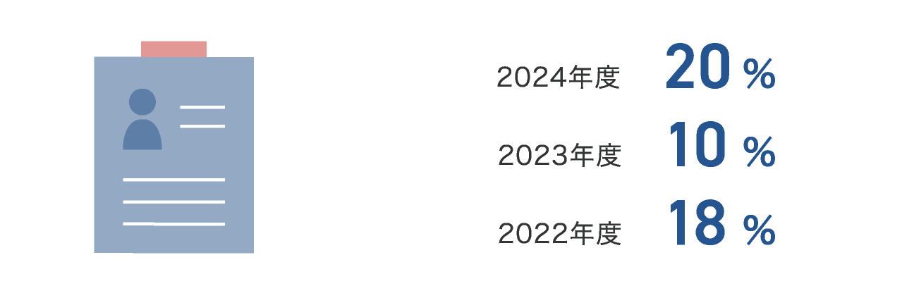 中途採用比率