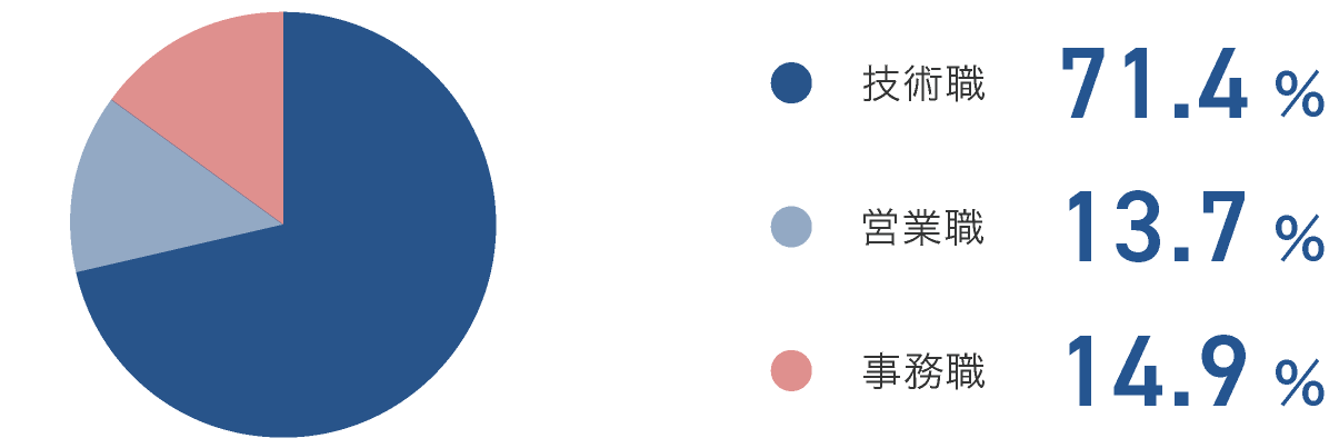 職種
