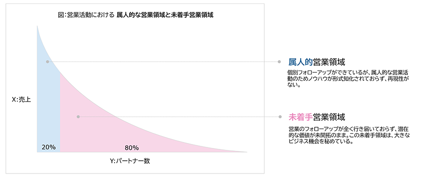 ロングテール構造（属人的営業領域／未着手営業領域）