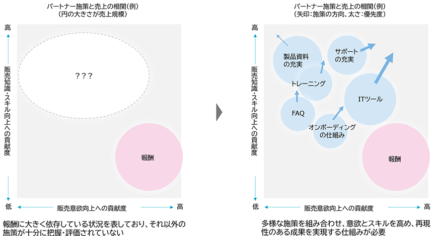 図3：支援施策と売上の関係（報酬偏重 vs 多面的支援）