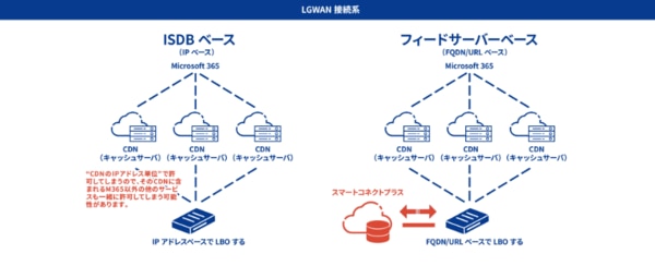 LGWAN接続系