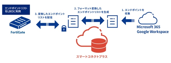 エンドポイントリストをLBOに利用