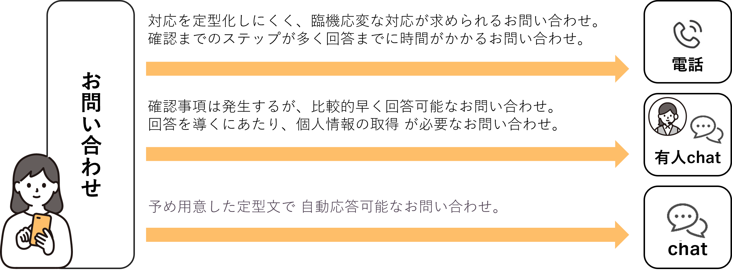 コンタクトセンターのコスト最適化と自己解決誘導