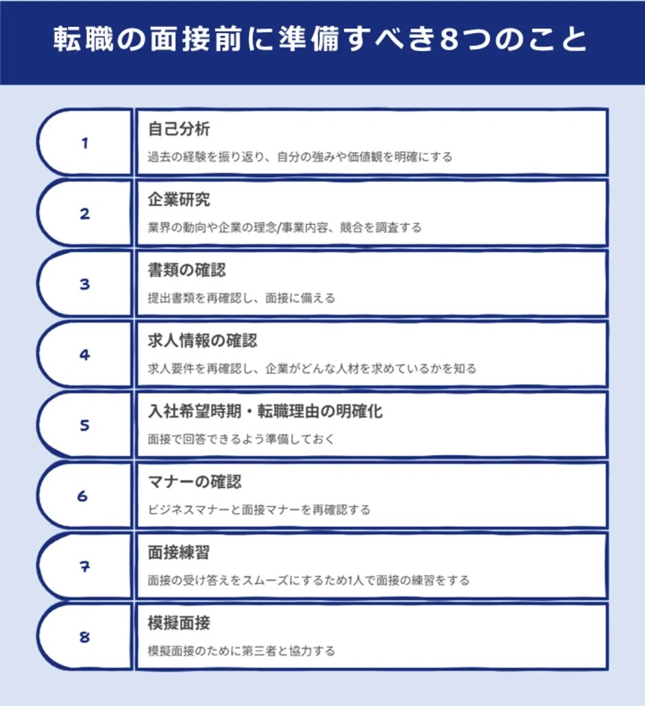 転職の面接前に準備すべき8つのこと：1.自己分析、2.企業研究、3.書類の確認、4.求人情報の確認、5.入社時期・転職理由の明確化、6.マナーの確認、7.面接練習、8.模擬面接。