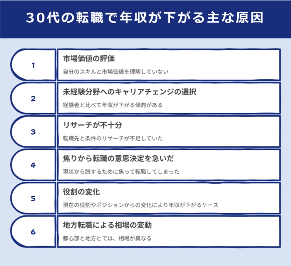 30代の転職で年収が下がる主な原因.