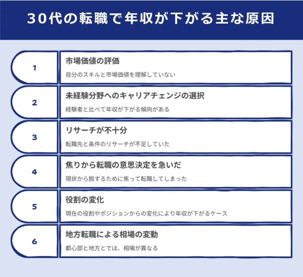 30代の転職で年収が下がる主な原因を6つのステップで解説したリスト図解。1.市場価値の評価、2.未経験分野へのキャリアチェンジの選択、3.リサーチが不十分、4.焦りから転職の意思決定を急いだ、5.役割の変化、6.地方転職による相場の変動
