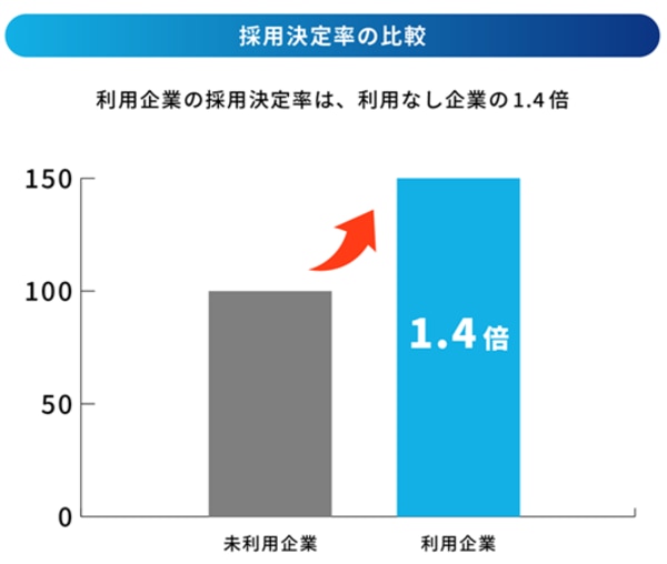 エン転職の面接アシスト機能の導入効果