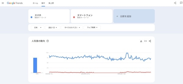 Googletrends