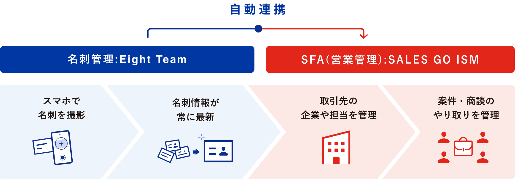 Eight Team×SALES GO自動連携イメージ