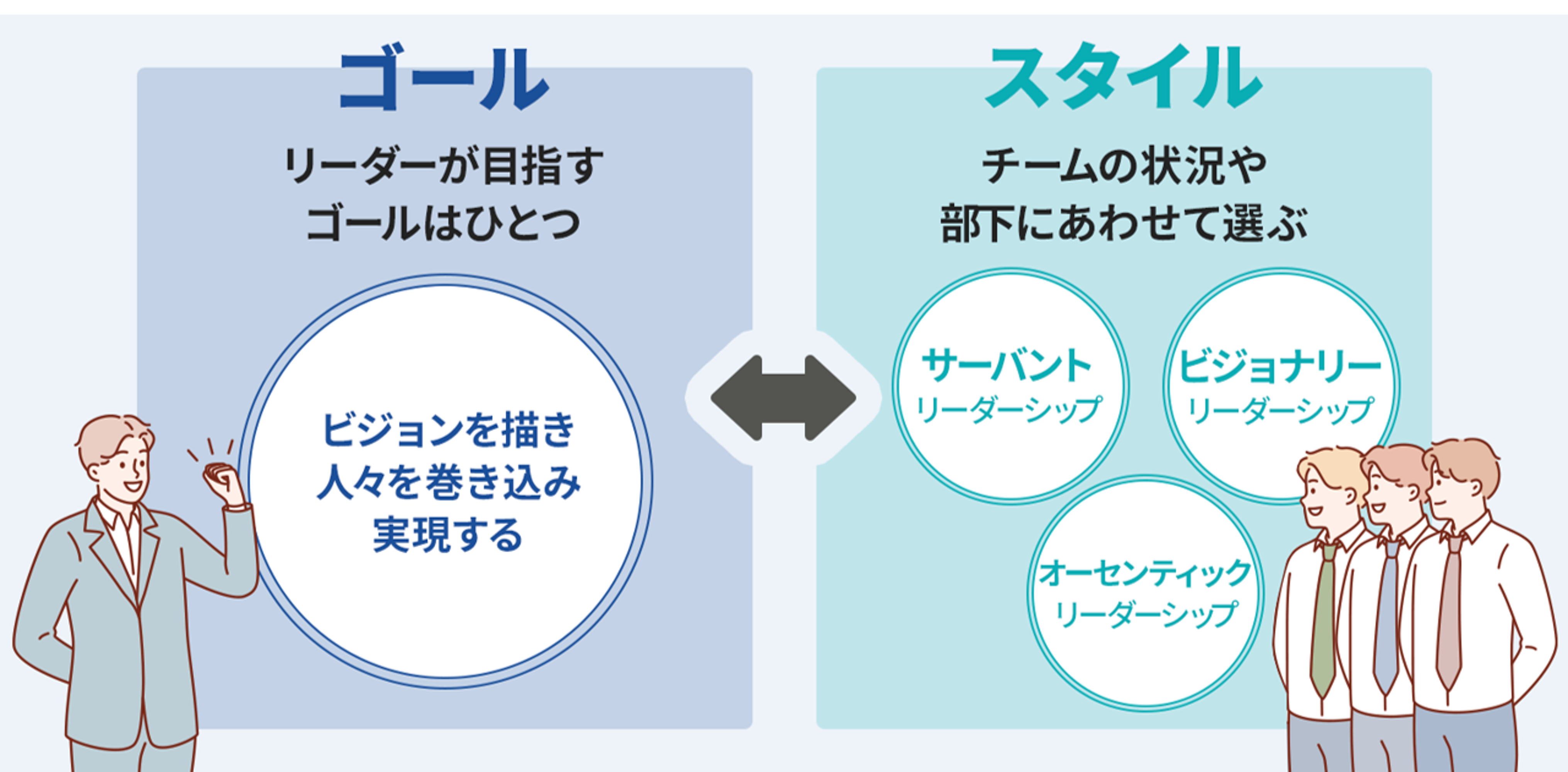 図2.リーダーシップで目指すゴールとスタイルの使い分け_店長に必要なリーダーシップスキルを向上・育成させるステップ