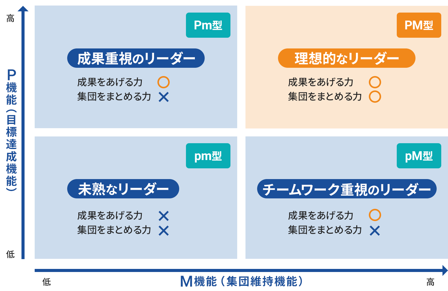 図3.PM理論とは？4つのタイプ分類_店長に必要なリーダーシップスキルを向上・育成させるステップ