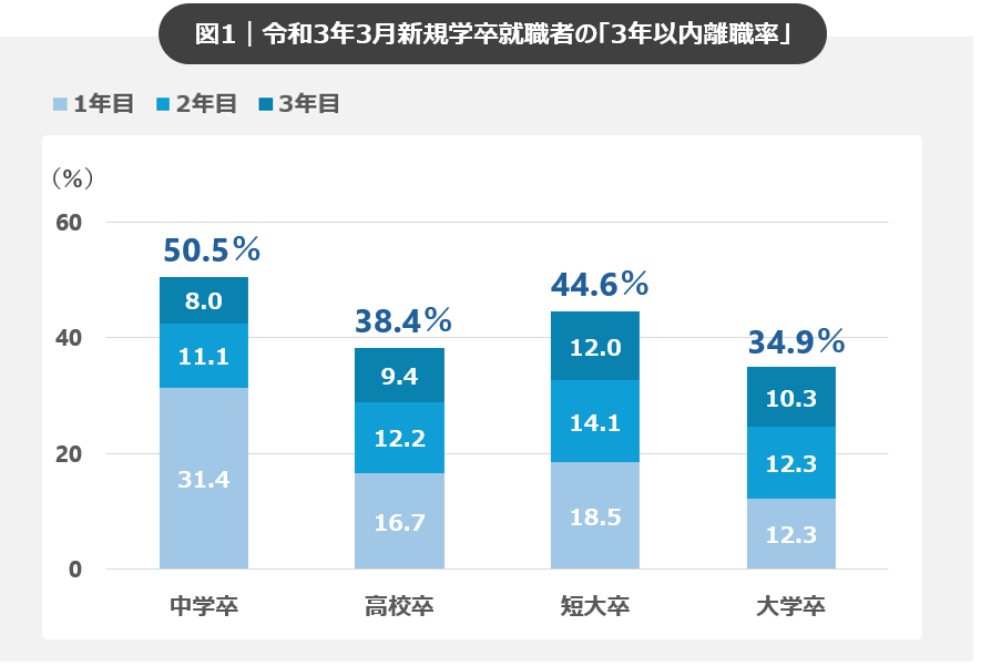 図1：令和3年3月期新規学卒者の「 3年以内離職率」_早期離職の理由を考える（厚生労働省のデータより）