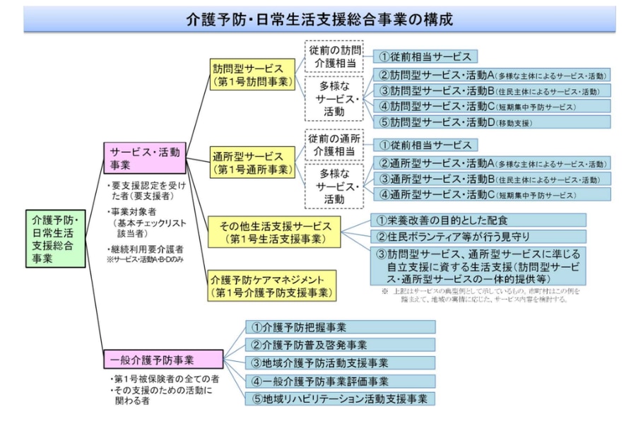 介護予防・日常生活支援総合事業の構成