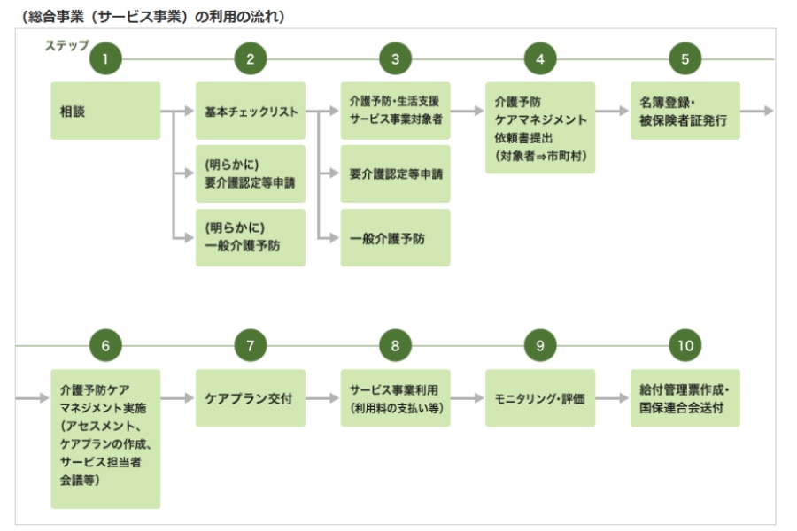 総合事業（サービス事業）の利用の流れ