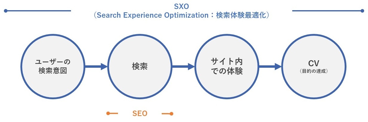 SXO（検索体験最適化）とは