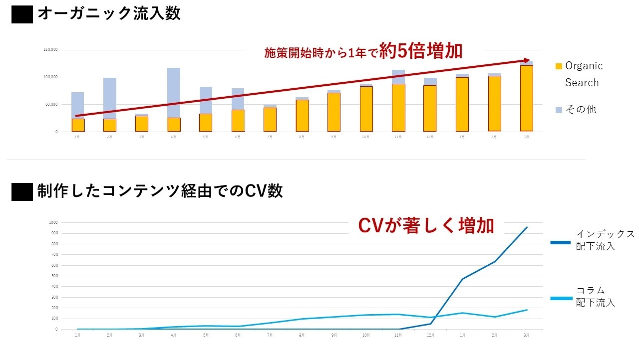 トランスコスモスによるSXO対策での課題解決事例