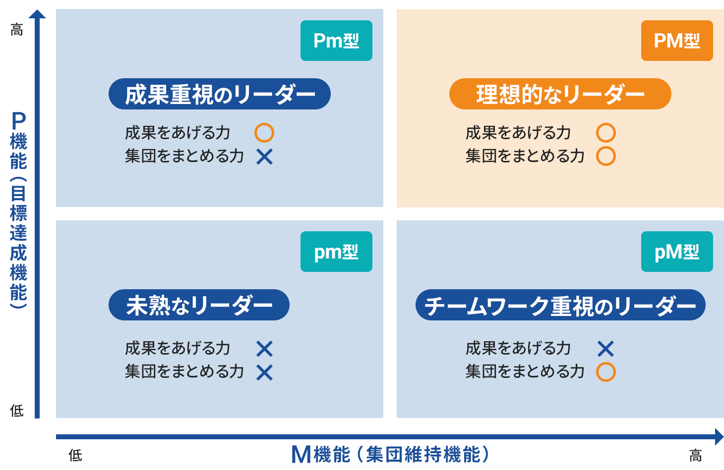 図3.PM理論とは？4つのタイプ分類_店長に必要なリーダーシップスキルを向上・育成させるステップ