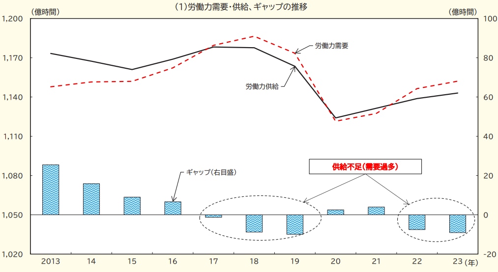 労働力の需給ギャップ