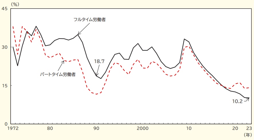 求人充足率の推移