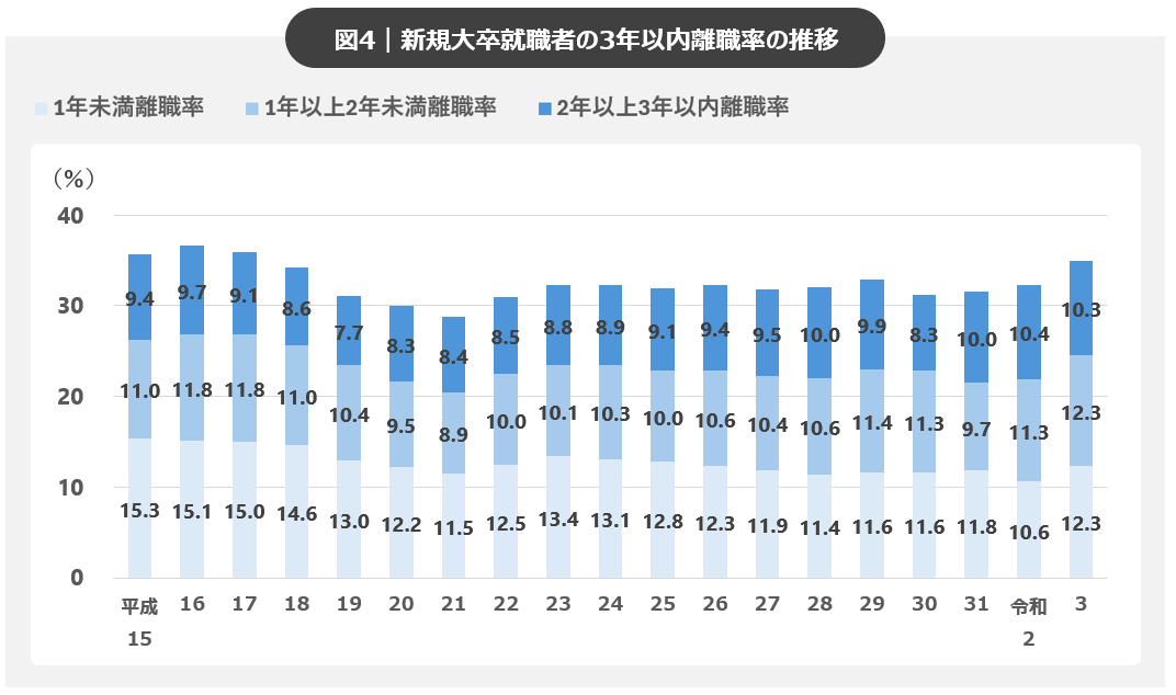 図４：3年以内離職率の推移（大卒就職者）_早期離職の理由を考える（厚生労働省のデータより）