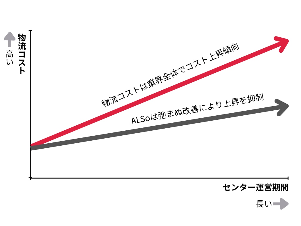サービス詳細②弛まぬ改善