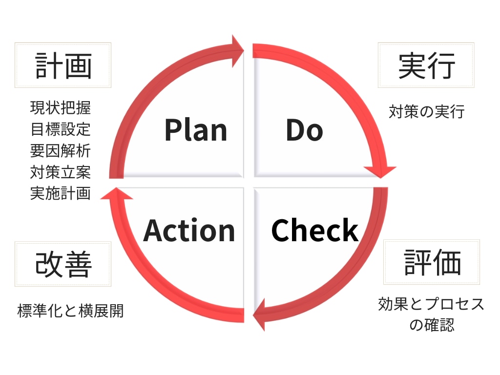 サービス詳細①PDCA