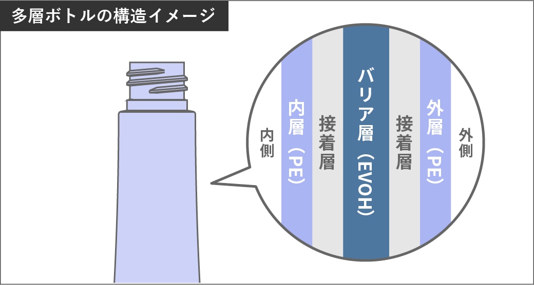 多層ボトルの構造イメージ
