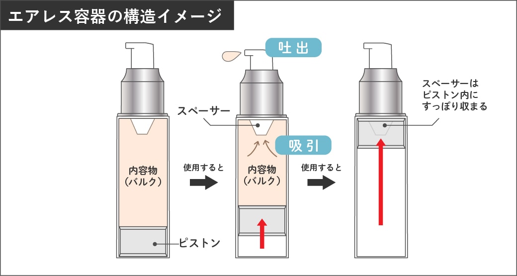 エアレス容器の構造イメージ