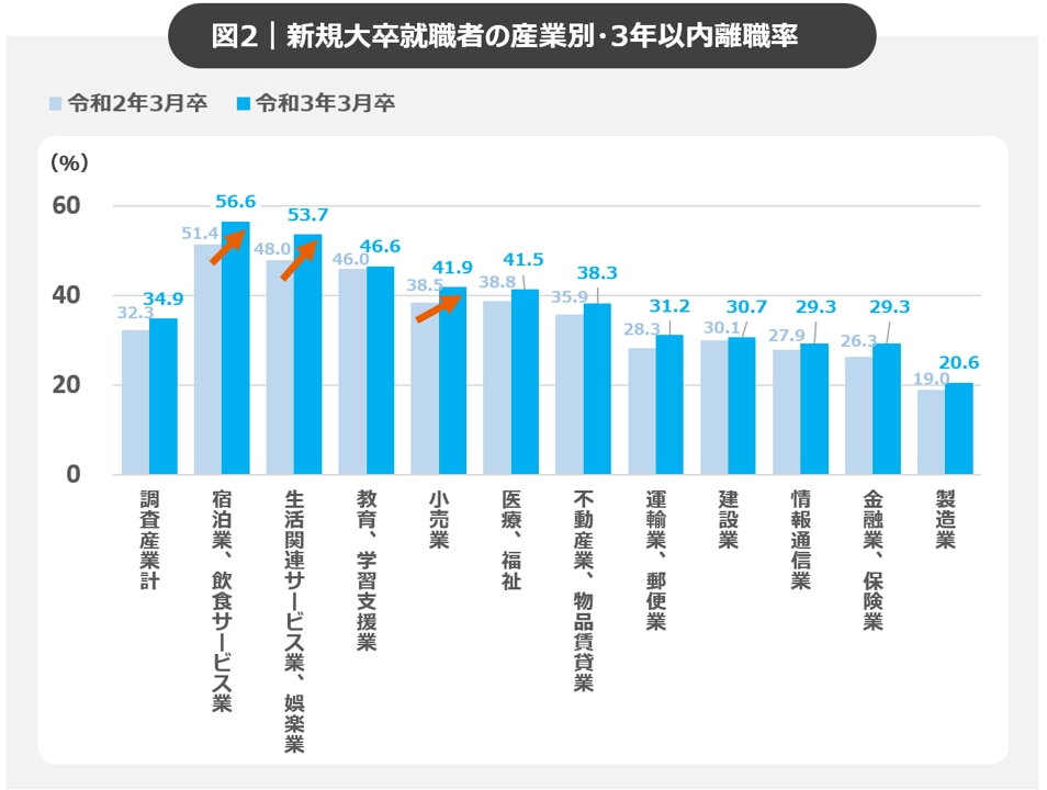 図2：産業別・3年以内離職率_早期離職の理由を考える（厚生労働省のデータより）