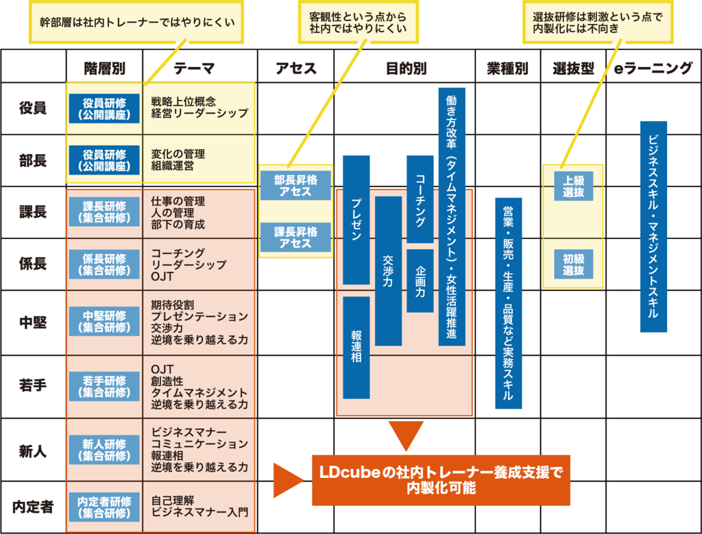 LDcube 階層別　目的別　人材育成　一覧　表