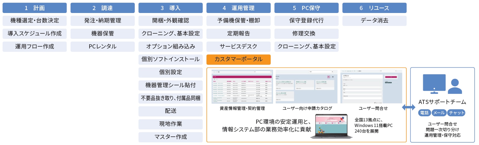 「ピタッとキャパシティ for PC」のサービス全体像