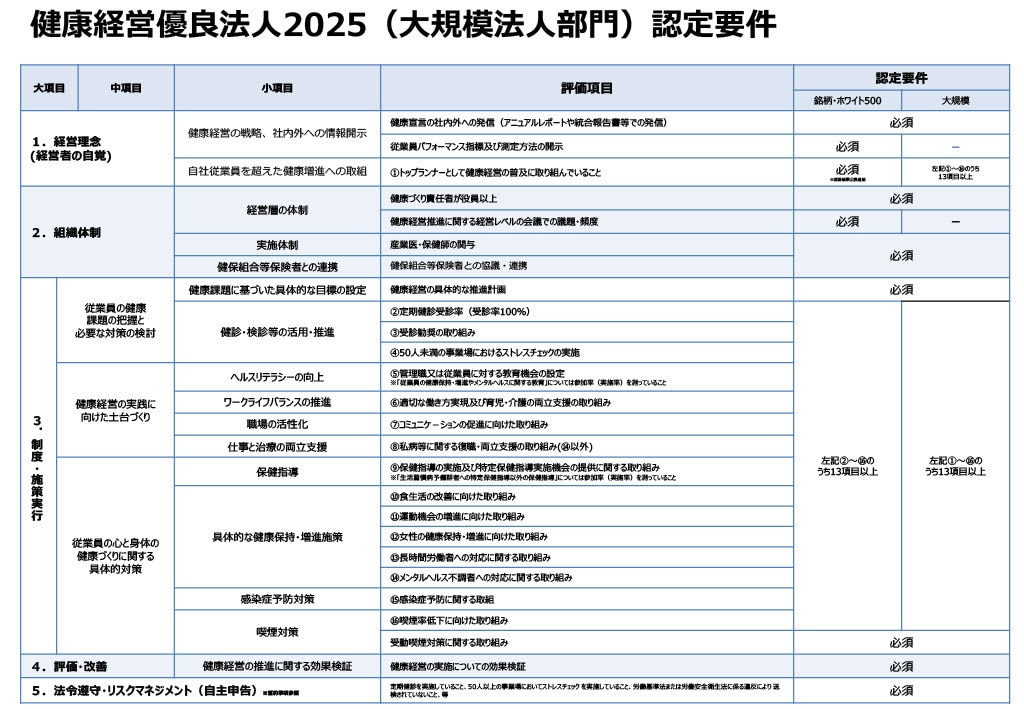 健康経営優良法人2025（大規模法人部門）認定要件