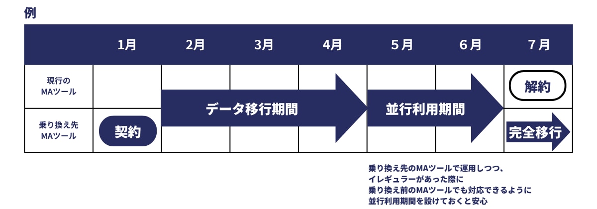 MAツールの乗り換えスケジュール例