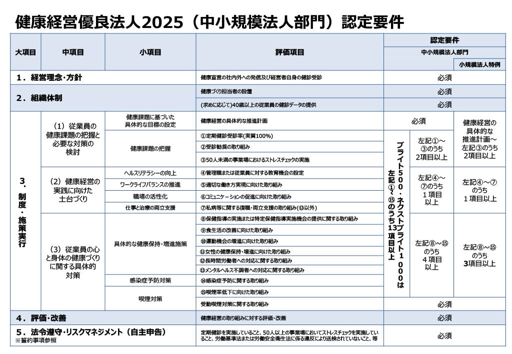 健康経営優良法人2025（中小規模法人部門）認定要件