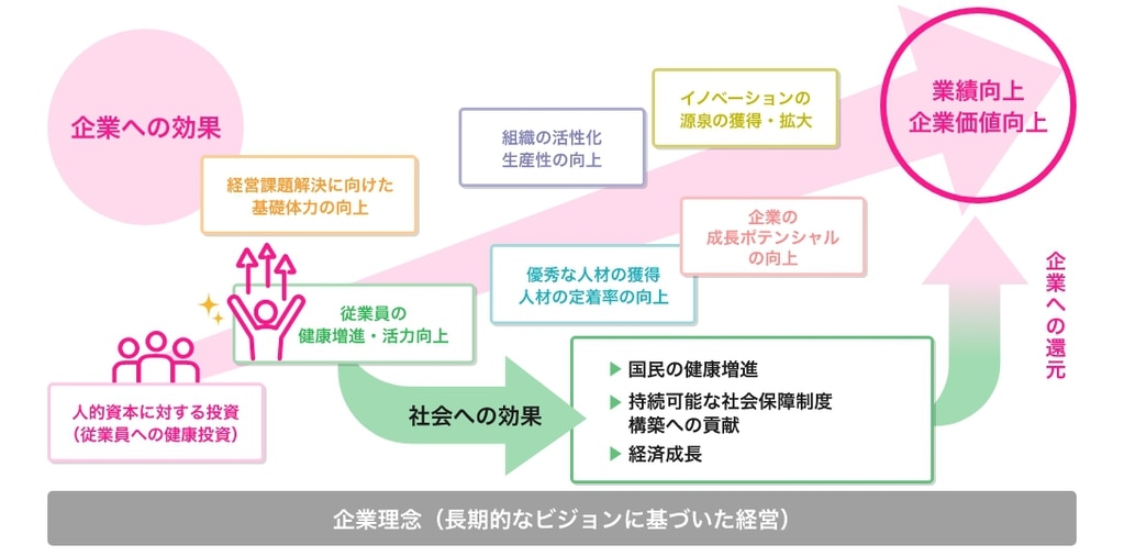 健康経営の目的_健康投資のイメージ図