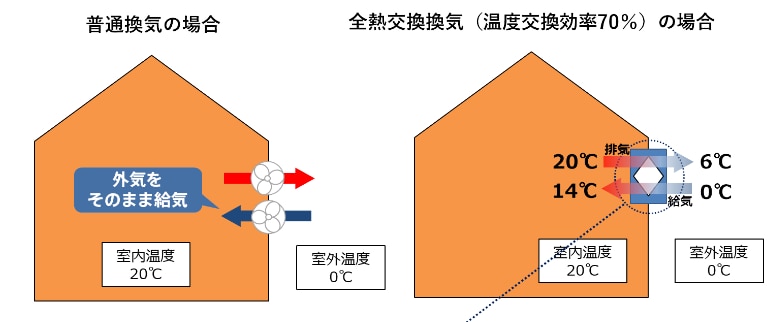 普通換気と全熱交換による換気の違い_イメージ図