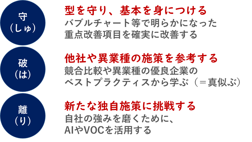 CX改善の守・破・離（しゅはり）