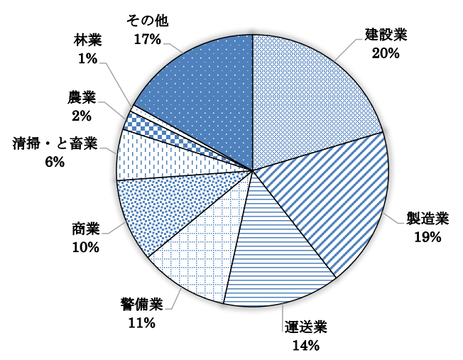 熱中症による業種別死傷者数の割合（2020～2024年計）のグラフ