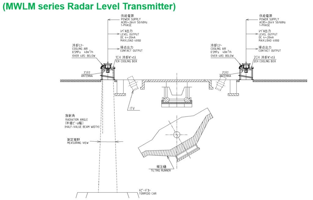 Torpedo Car Level Measurement System