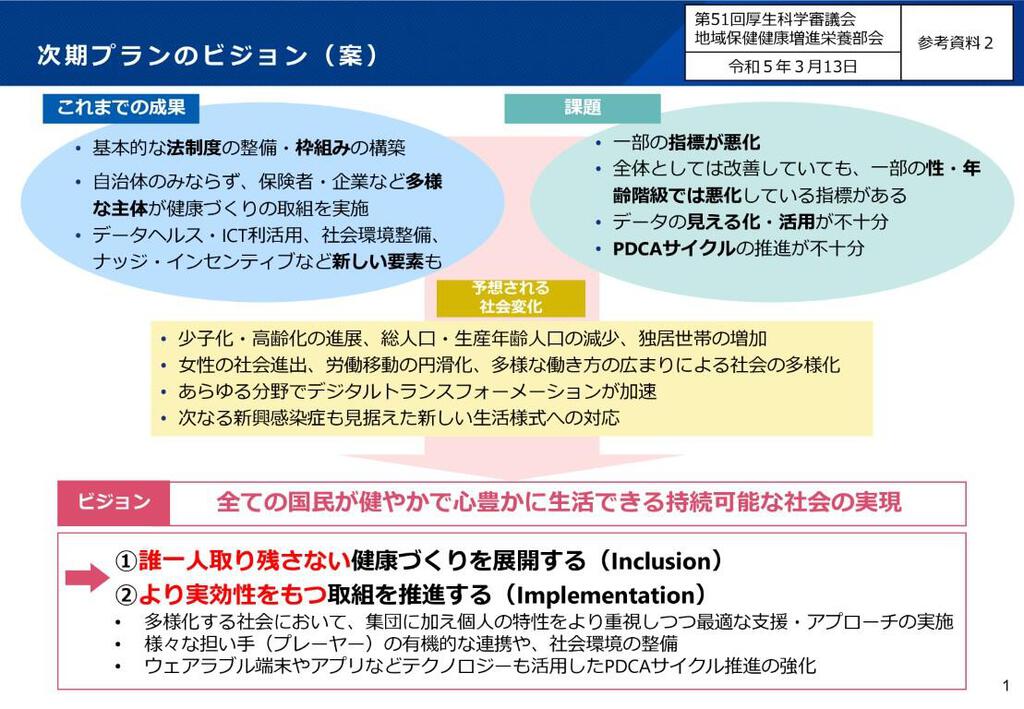 健康日本21（第三次）のビジョン