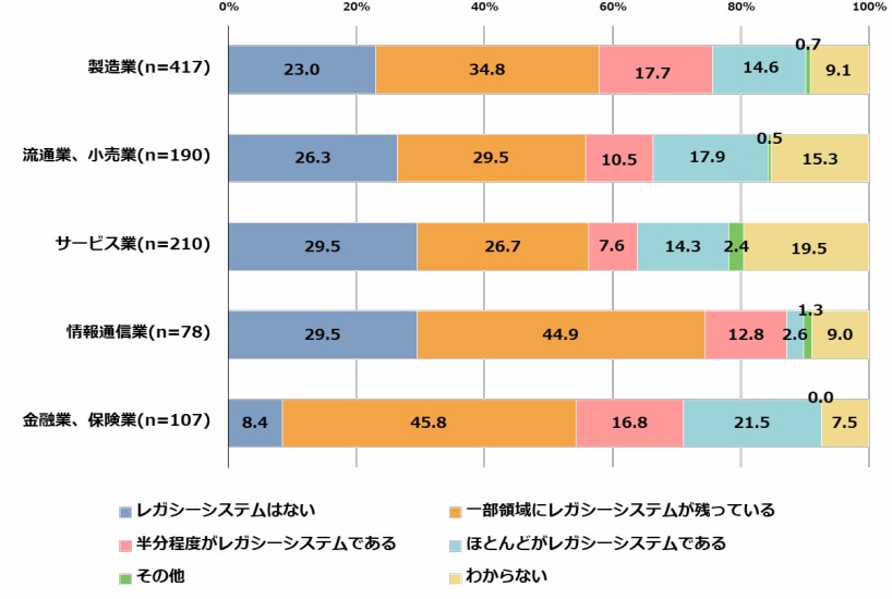 レガシーシステムの状況（業種別）